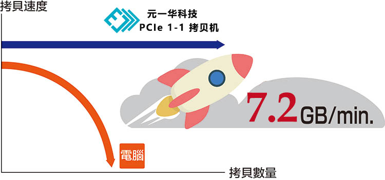 PCIe拷貝機