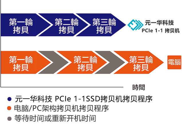 PCIe  1-1  SSD拷貝機