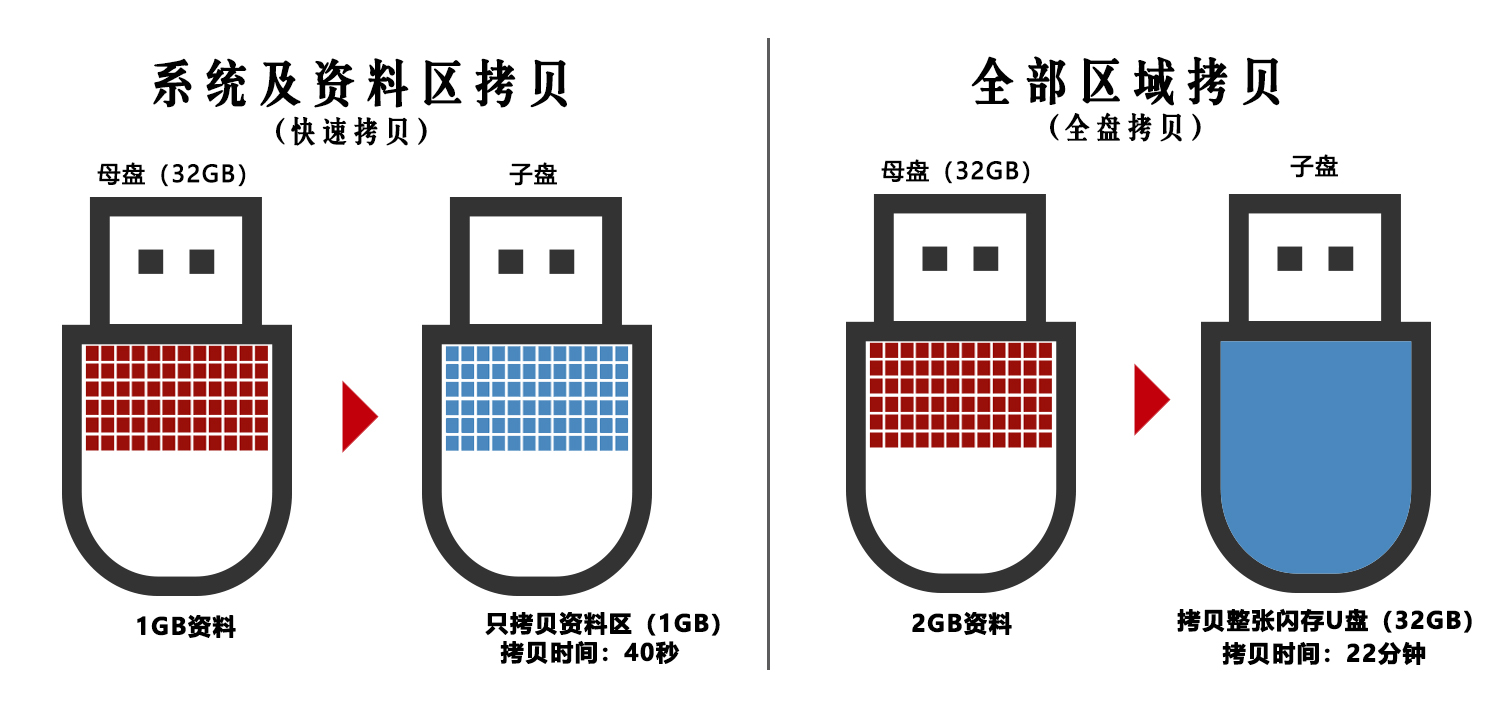 U盤拷貝機